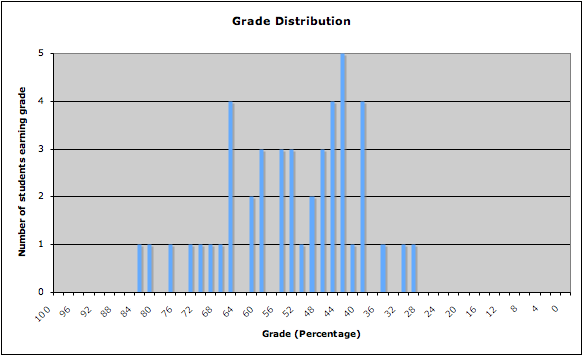 Image:Exam1 Grade distribution.png