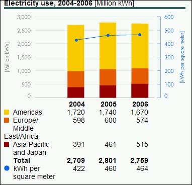 Electricity Use 2004-2006