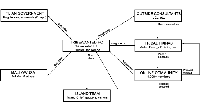 Image:Org_chart_HQ_centric.gif