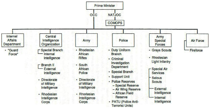 Image:Rhodesian security forces structure chart.PNG