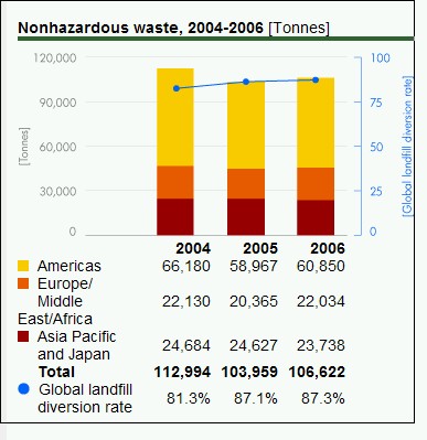 Non-Hazardous Waste 2004-2006