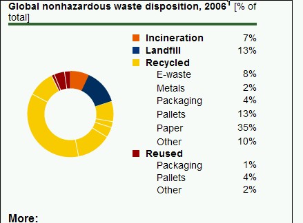 Non-Hazardous Waste Disposition 2006