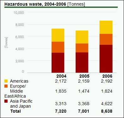 Hazardous Waste 2004-2006