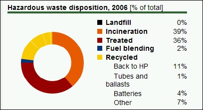 Hazardous Waste Disposition 2006