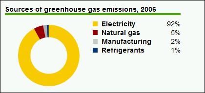 Sources of Greenhouse Gas Emissions 2006